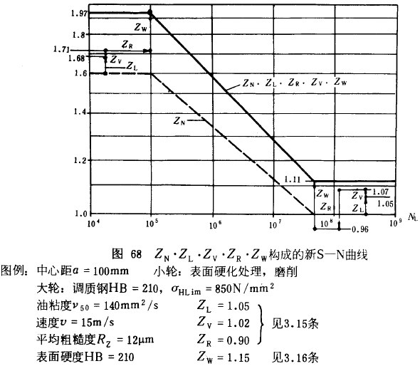 漸開線圓柱齒輪承載能力計算方法載荷、有關系數及疲勞極限