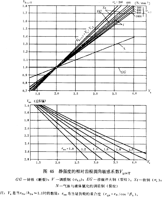 漸開線圓柱齒輪承載能力計算方法載荷、有關系數及疲勞極限