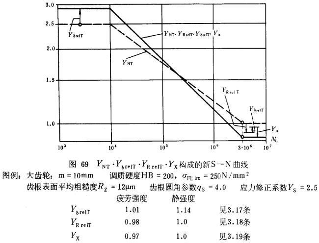漸開線圓柱齒輪承載能力計算方法載荷、有關系數及疲勞極限