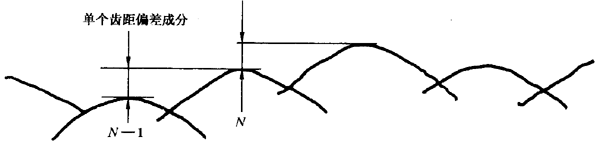 圓柱齒輪 檢驗實施規範 第1部分：輪齒同側齒面的檢驗切向綜合偏差的檢驗