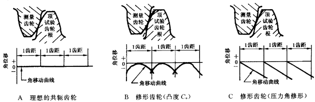 圓柱齒輪 檢驗實施規範 第1部分：輪齒同側齒面的檢驗切向綜合偏差的檢驗