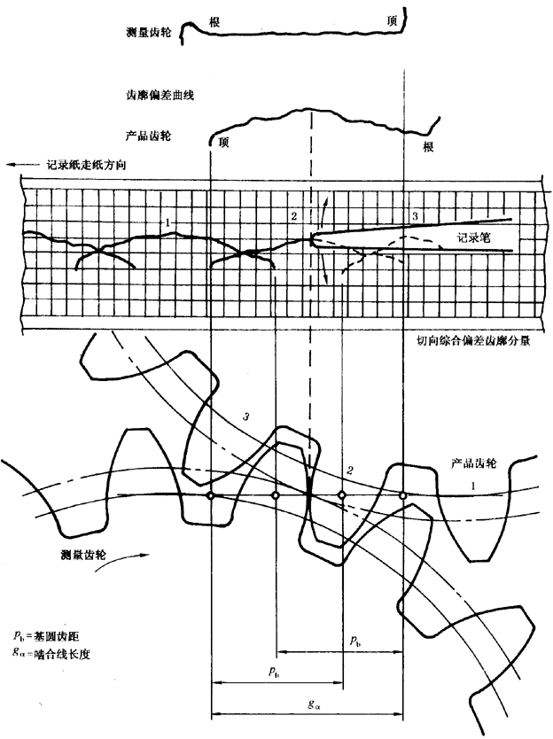 圓柱齒輪 檢驗實施規範 第1部分：輪齒同側齒面的檢驗切向綜合偏差的檢驗