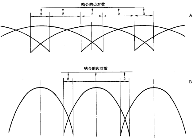 圓柱齒輪 檢驗實施規範 第1部分：輪齒同側齒面的檢驗切向綜合偏差的檢驗