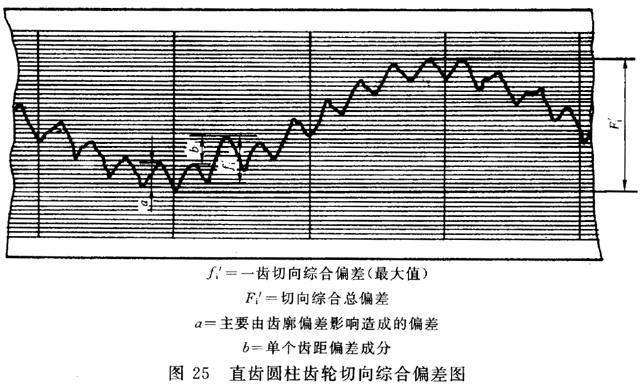 圓柱齒輪 檢驗實施規範 第1部分：輪齒同側齒面的檢驗切向綜合偏差的檢驗