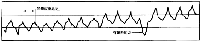 圓柱齒輪 檢驗實施規範 第1部分：輪齒同側齒面的檢驗切向綜合偏差的檢驗