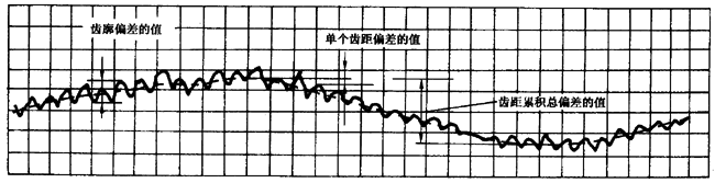 圓柱齒輪 檢驗實施規範 第1部分：輪齒同側齒面的檢驗切向綜合偏差的檢驗