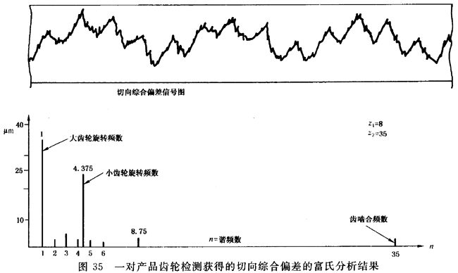 圓柱齒輪 檢驗實施規範 第1部分：輪齒同側齒面的檢驗切向綜合偏差的檢驗