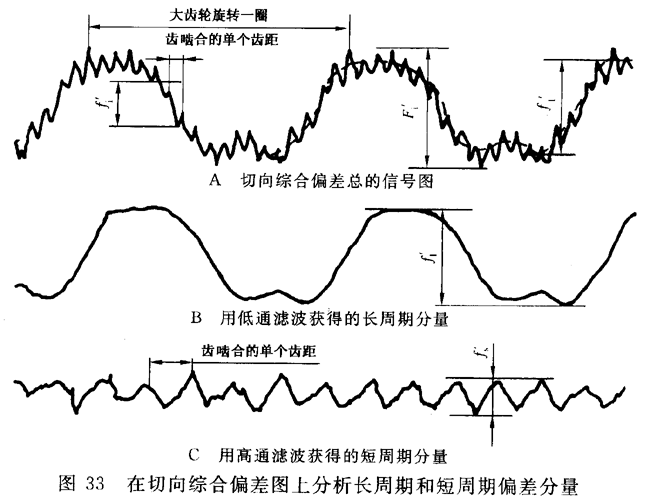 圓柱齒輪 檢驗實施規範 第1部分：輪齒同側齒面的檢驗切向綜合偏差的檢驗