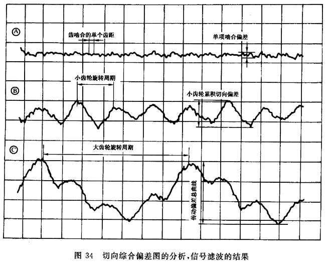 圓柱齒輪 檢驗實施規範 第1部分：輪齒同側齒面的檢驗切向綜合偏差的檢驗