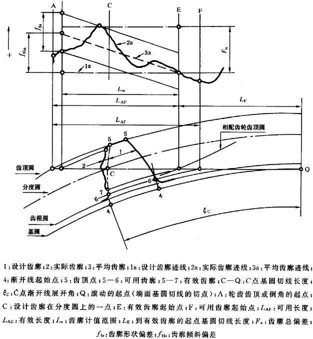 圓柱齒輪 檢驗實施規範 第1部分：輪齒同側齒面的檢驗齒廓偏差的檢驗