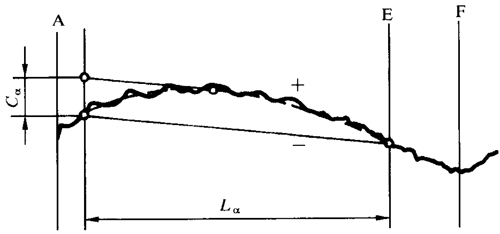 圓柱齒輪 檢驗實施規範 第1部分：輪齒同側齒面的檢驗齒廓偏差的檢驗