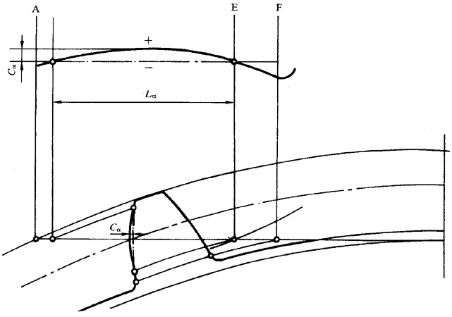 圓柱齒輪 檢驗實施規範 第1部分：輪齒同側齒面的檢驗齒廓偏差的檢驗