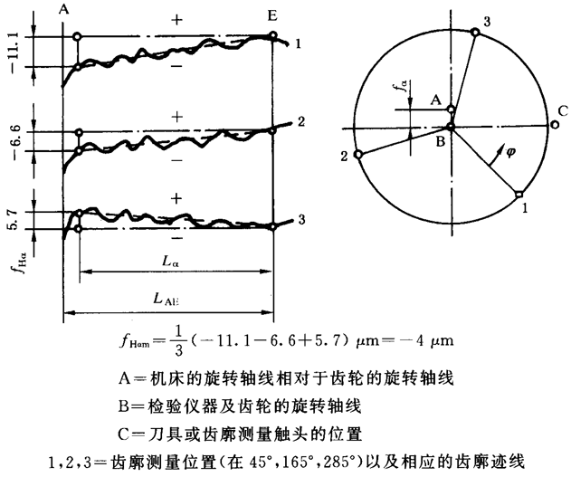 圓柱齒輪 檢驗實施規範 第1部分：輪齒同側齒面的檢驗齒廓偏差的檢驗