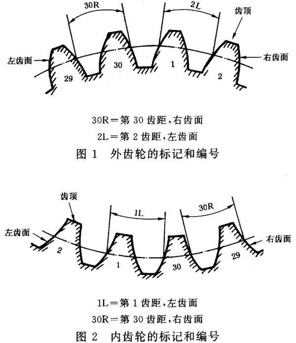 圓柱齒輪 檢驗實施規範 第1部分：輪齒同側齒面的檢驗齒輪的檢驗項目、偏差位置的識别