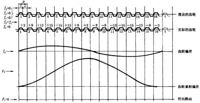 圓柱齒輪檢驗實施規範第2部分：徑向綜合偏差、徑向跳動、齒厚和側隙的檢驗徑向跳動的測量、偏心量的確定