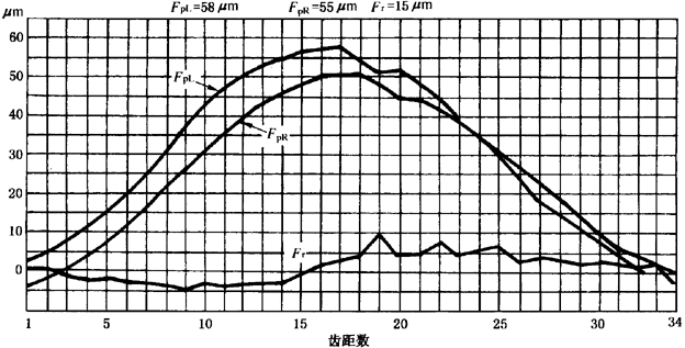 圓柱齒輪檢驗實施規範第2部分：徑向綜合偏差、徑向跳動、齒厚和側隙的檢驗徑向跳動的測量、偏心量的確定