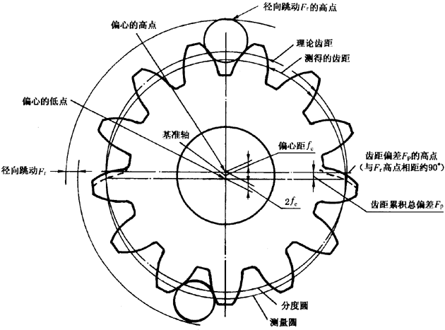 圓柱齒輪檢驗實施規範第2部分：徑向綜合偏差、徑向跳動、齒厚和側隙的檢驗徑向跳動的測量、偏心量的確定