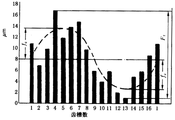 圓柱齒輪檢驗實施規範第2部分：徑向綜合偏差、徑向跳動、齒厚和側隙的檢驗徑向跳動的測量、偏心量的確定