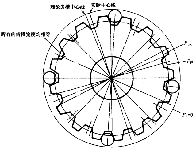 圓柱齒輪檢驗實施規範第2部分：徑向綜合偏差、徑向跳動、齒厚和側隙的檢驗徑向跳動的測量、偏心量的確定
