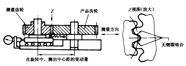 圓柱齒輪檢驗實施規範第2部分：徑向綜合偏差、徑向跳動、齒厚和側隙的檢驗徑向綜合偏差的測量