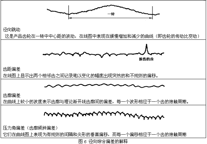 圓柱齒輪檢驗實施規範第2部分：徑向綜合偏差、徑向跳動、齒厚和側隙的檢驗徑向綜合偏差的測量