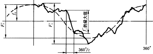 圓柱齒輪檢驗實施規範第2部分：徑向綜合偏差、徑向跳動、齒厚和側隙的檢驗徑向綜合偏差的測量