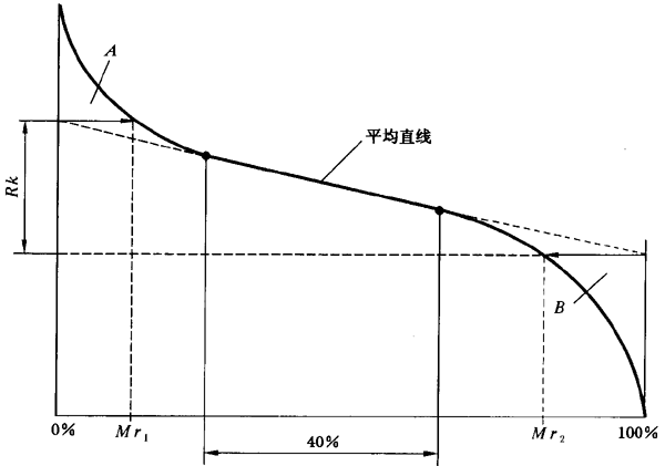 圓柱齒輪 檢驗實施規範 第4部分：表面結構和輪齒接觸斑點的檢驗齒輪齒面表面粗糙度的測量