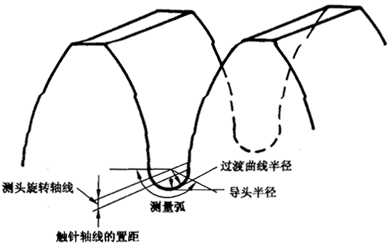 圓柱齒輪 檢驗實施規範 第4部分：表面結構和輪齒接觸斑點的檢驗齒輪齒面表面粗糙度的測量