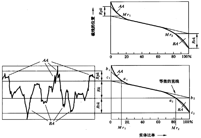 圓柱齒輪 檢驗實施規範 第4部分：表面結構和輪齒接觸斑點的檢驗齒輪齒面表面粗糙度的測量