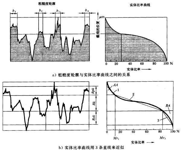 圓柱齒輪 檢驗實施規範 第4部分：表面結構和輪齒接觸斑點的檢驗齒輪齒面表面粗糙度的測量