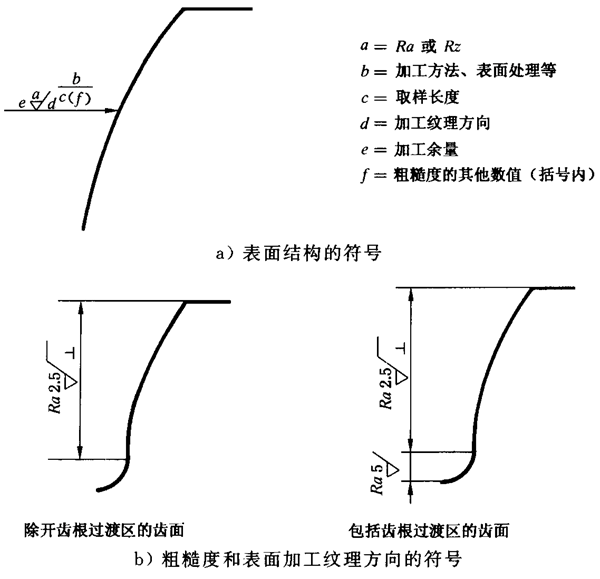 圓柱齒輪 檢驗實施規範 第4部分：表面結構和輪齒接觸斑點的檢驗圖樣上應标注的數據、測量儀器