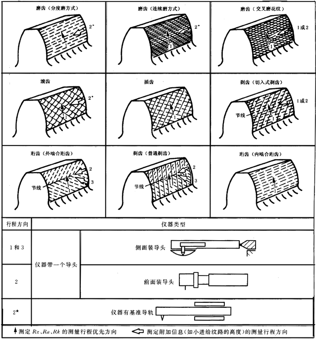 圓柱齒輪 檢驗實施規範 第4部分：表面結構和輪齒接觸斑點的檢驗圖樣上應标注的數據、測量儀器