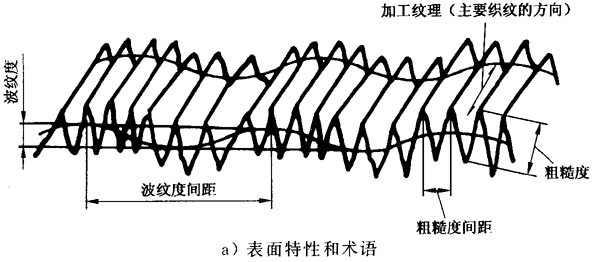 圓柱齒輪 檢驗實施規範 第4部分：表面結構和輪齒接觸斑點的檢驗符号和定義