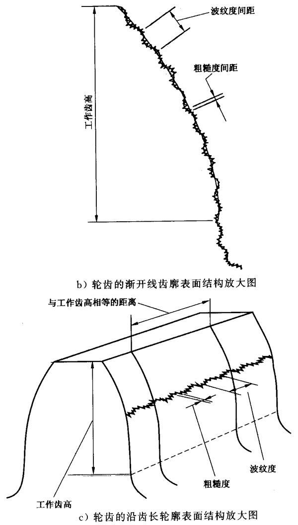 圓柱齒輪 檢驗實施規範 第4部分：表面結構和輪齒接觸斑點的檢驗符号和定義